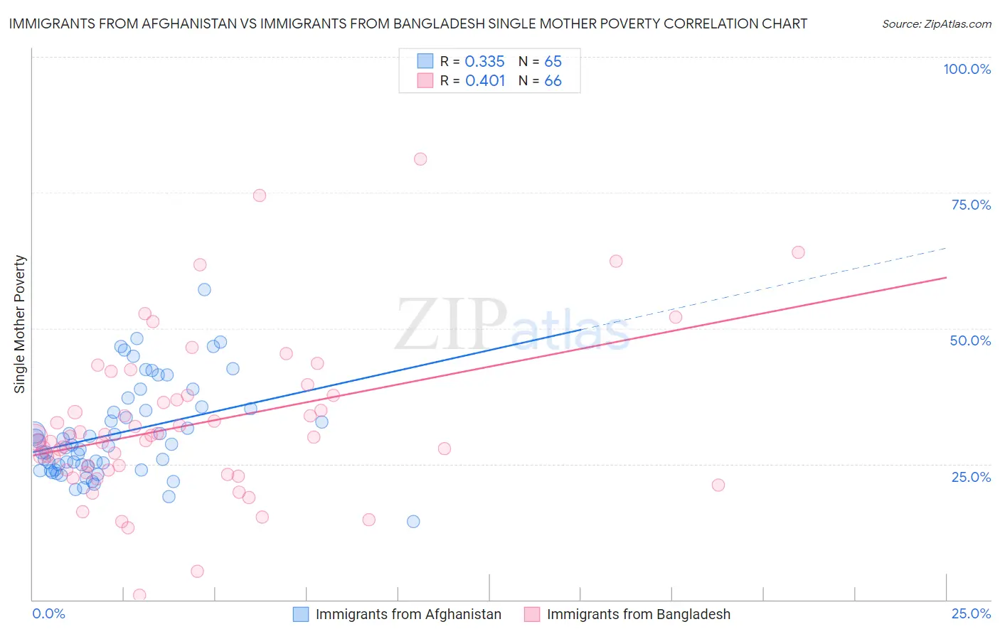 Immigrants from Afghanistan vs Immigrants from Bangladesh Single Mother Poverty
