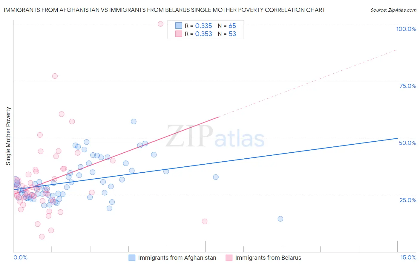 Immigrants from Afghanistan vs Immigrants from Belarus Single Mother Poverty