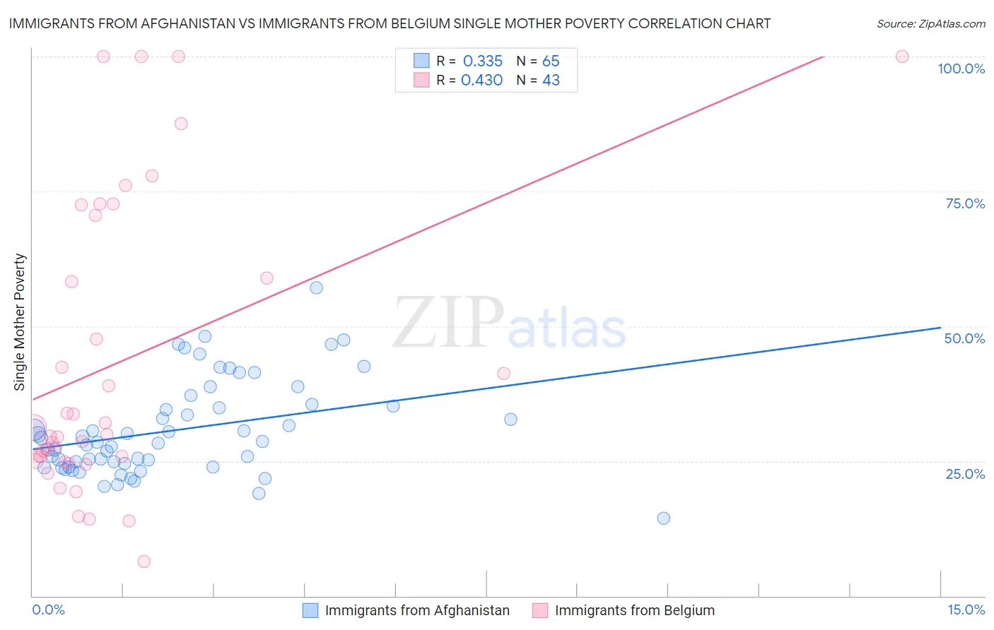 Immigrants from Afghanistan vs Immigrants from Belgium Single Mother Poverty