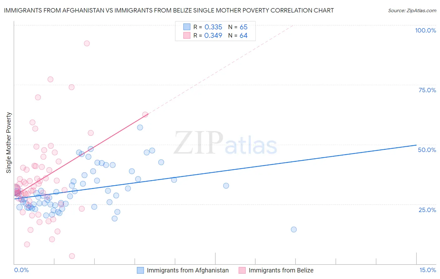 Immigrants from Afghanistan vs Immigrants from Belize Single Mother Poverty
