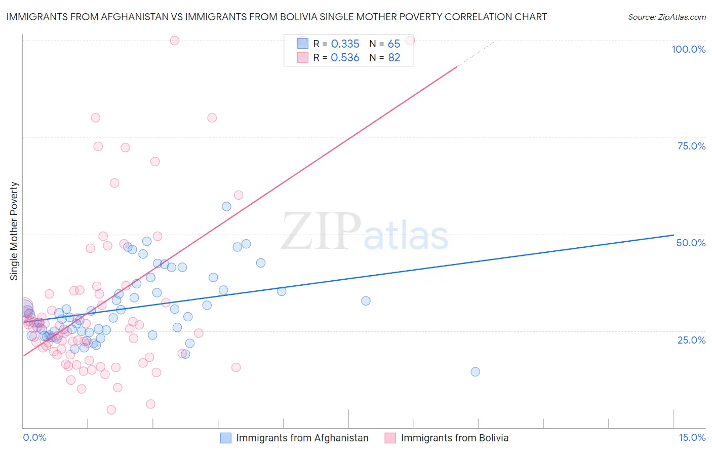 Immigrants from Afghanistan vs Immigrants from Bolivia Single Mother Poverty