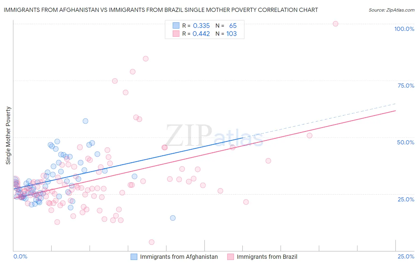Immigrants from Afghanistan vs Immigrants from Brazil Single Mother Poverty