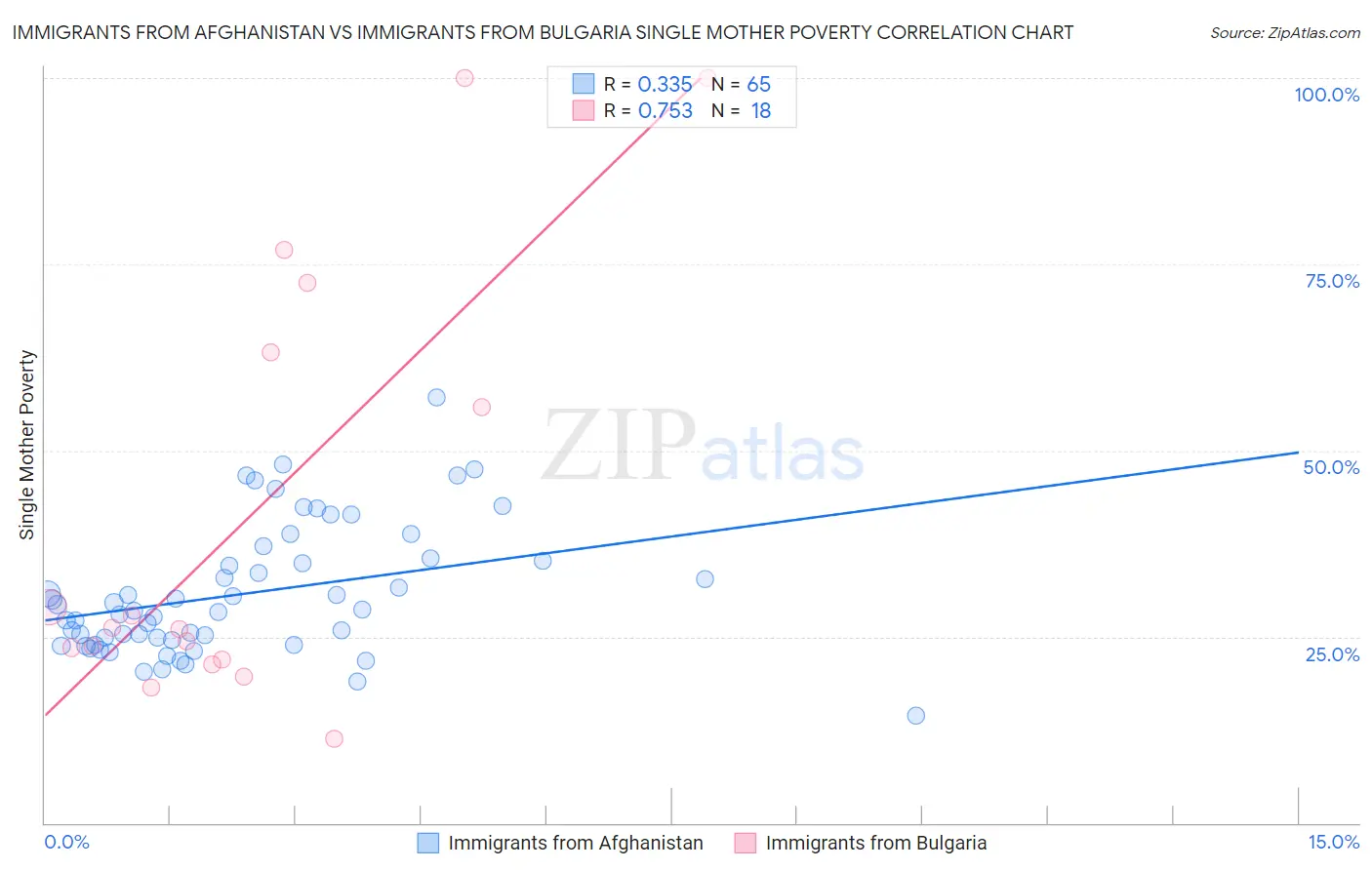 Immigrants from Afghanistan vs Immigrants from Bulgaria Single Mother Poverty