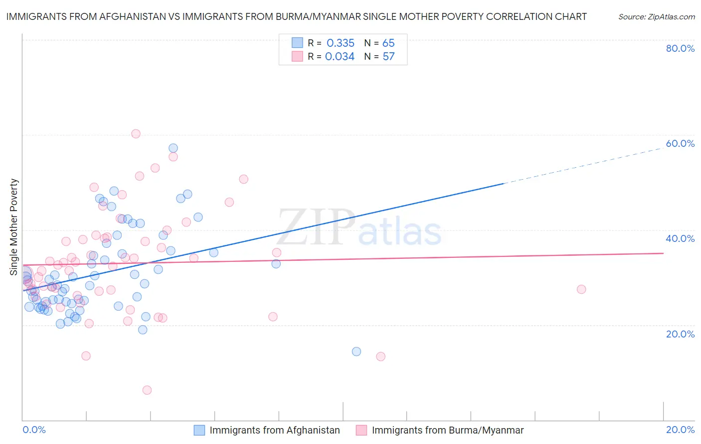 Immigrants from Afghanistan vs Immigrants from Burma/Myanmar Single Mother Poverty