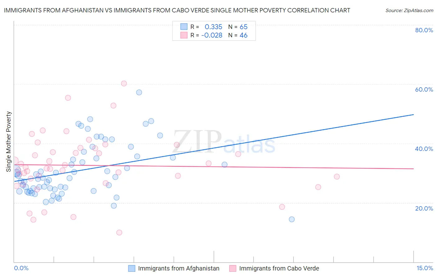 Immigrants from Afghanistan vs Immigrants from Cabo Verde Single Mother Poverty