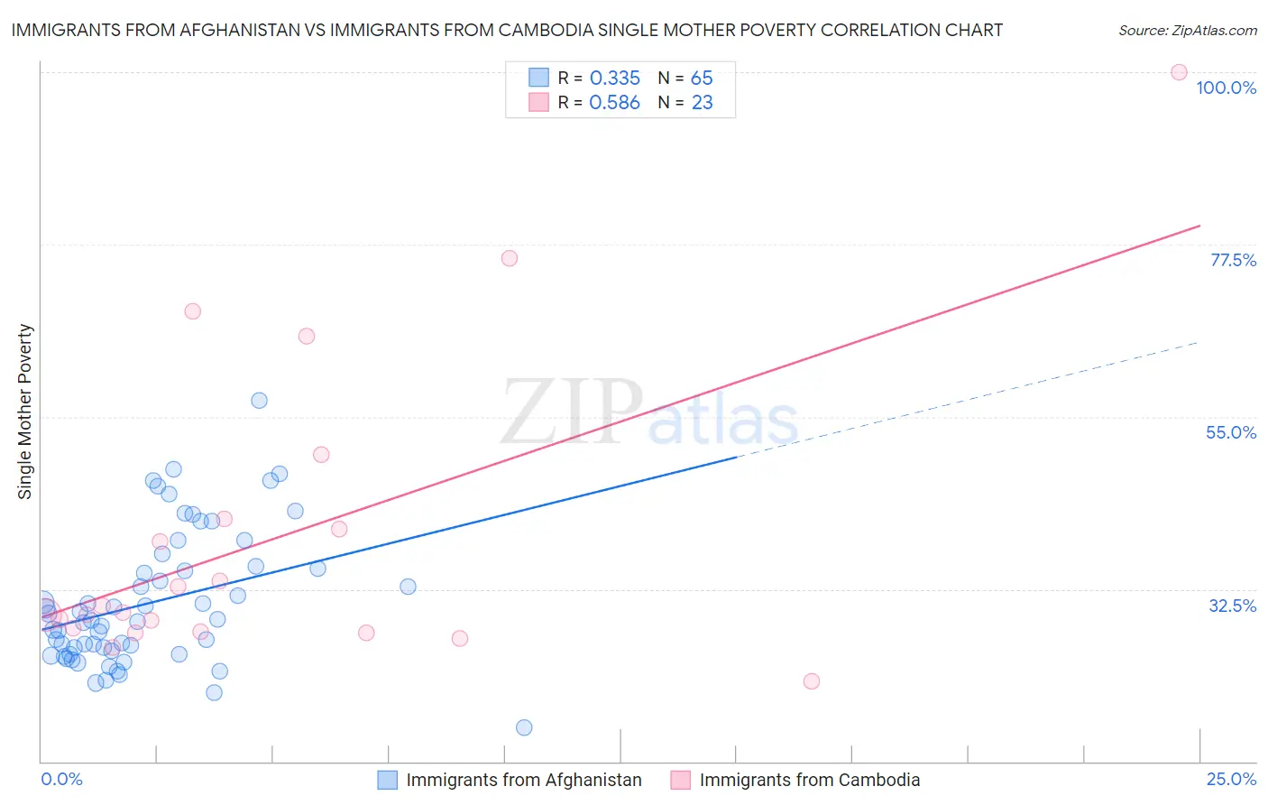 Immigrants from Afghanistan vs Immigrants from Cambodia Single Mother Poverty