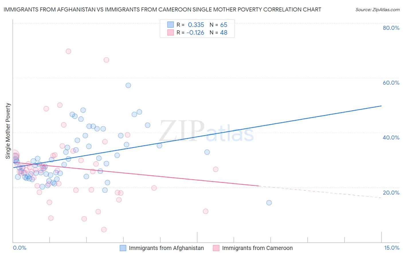 Immigrants from Afghanistan vs Immigrants from Cameroon Single Mother Poverty