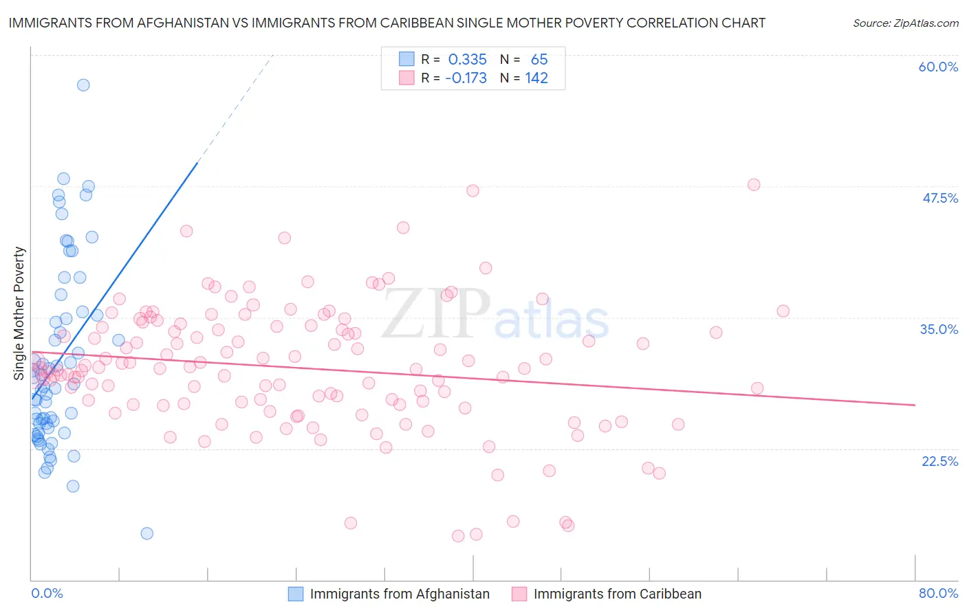 Immigrants from Afghanistan vs Immigrants from Caribbean Single Mother Poverty