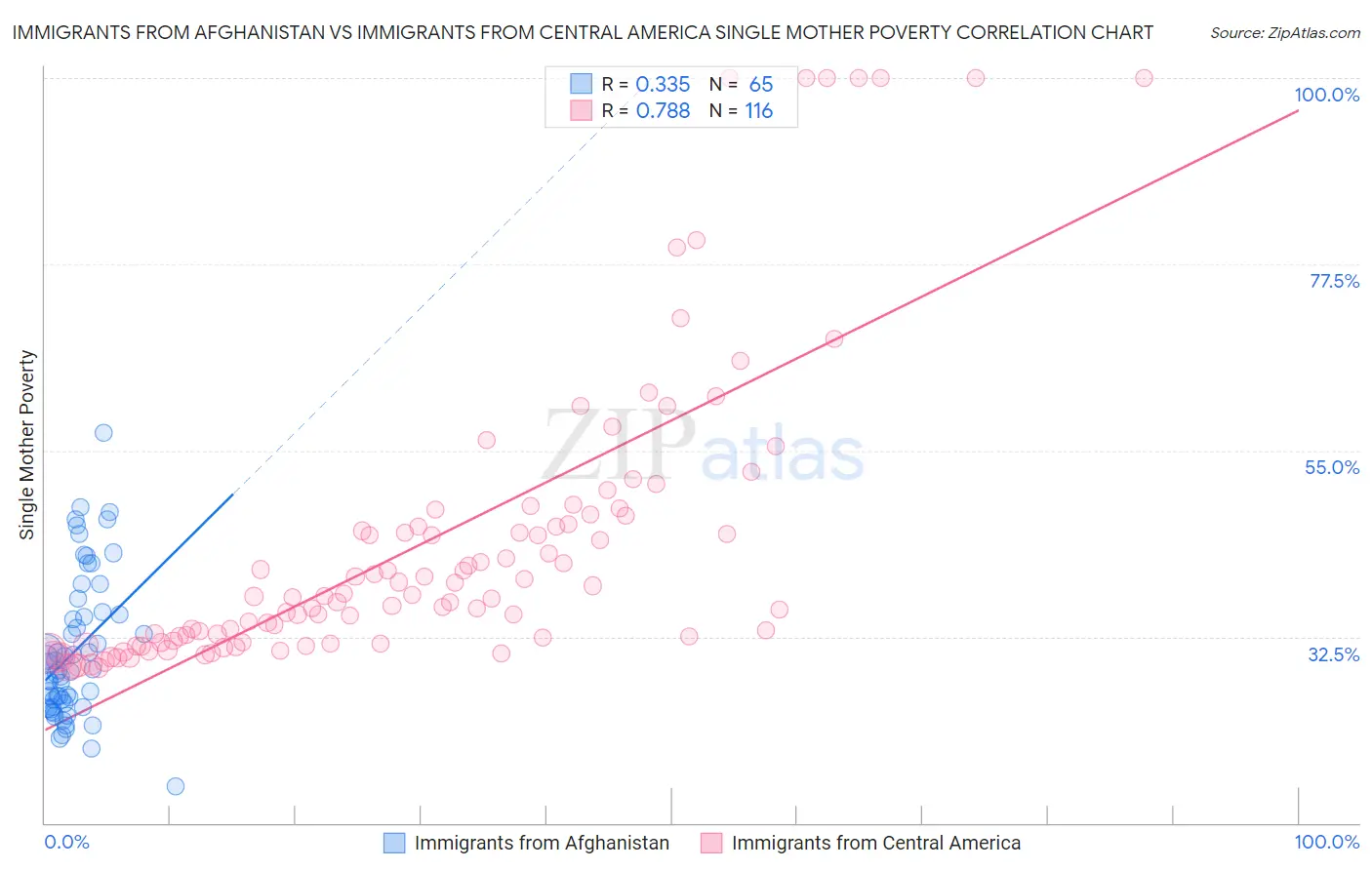 Immigrants from Afghanistan vs Immigrants from Central America Single Mother Poverty