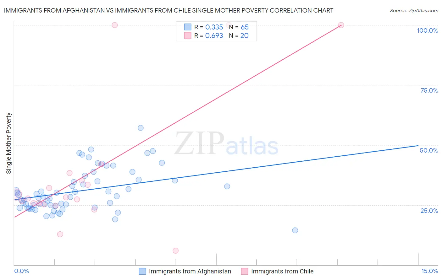 Immigrants from Afghanistan vs Immigrants from Chile Single Mother Poverty