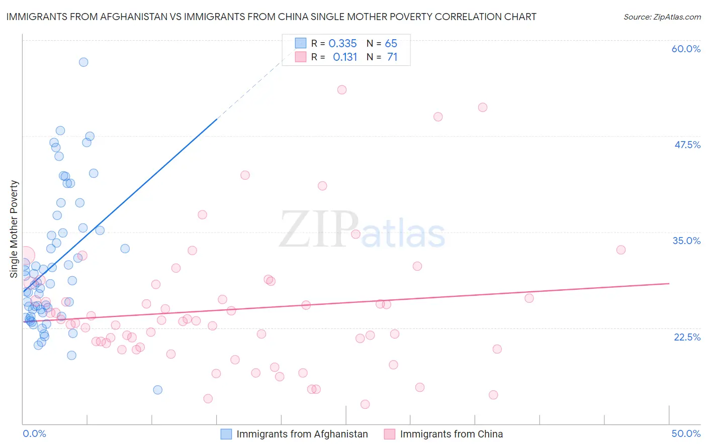 Immigrants from Afghanistan vs Immigrants from China Single Mother Poverty