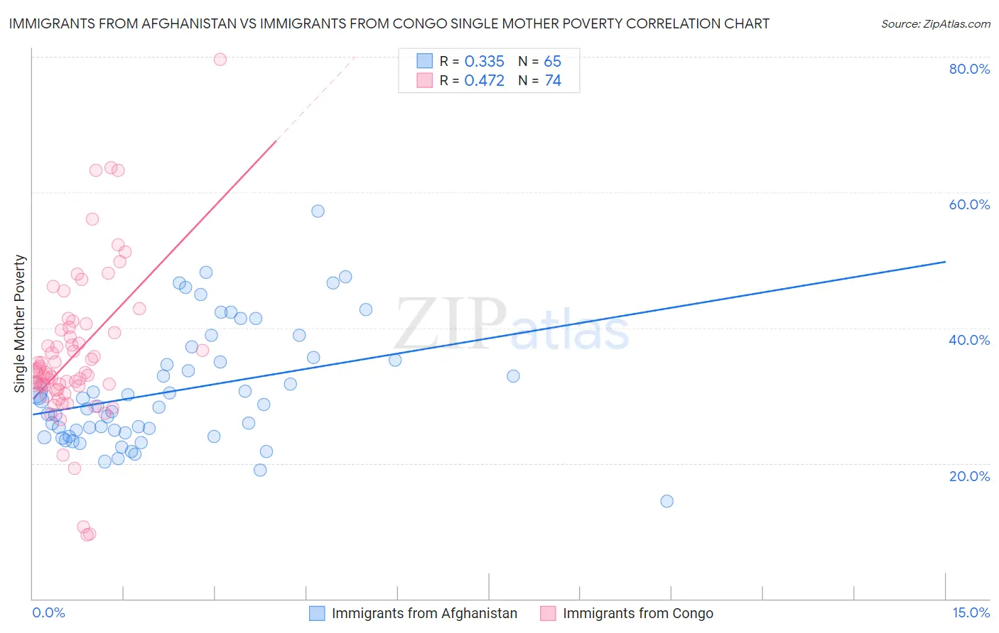 Immigrants from Afghanistan vs Immigrants from Congo Single Mother Poverty