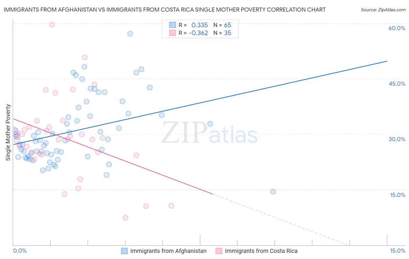 Immigrants from Afghanistan vs Immigrants from Costa Rica Single Mother Poverty