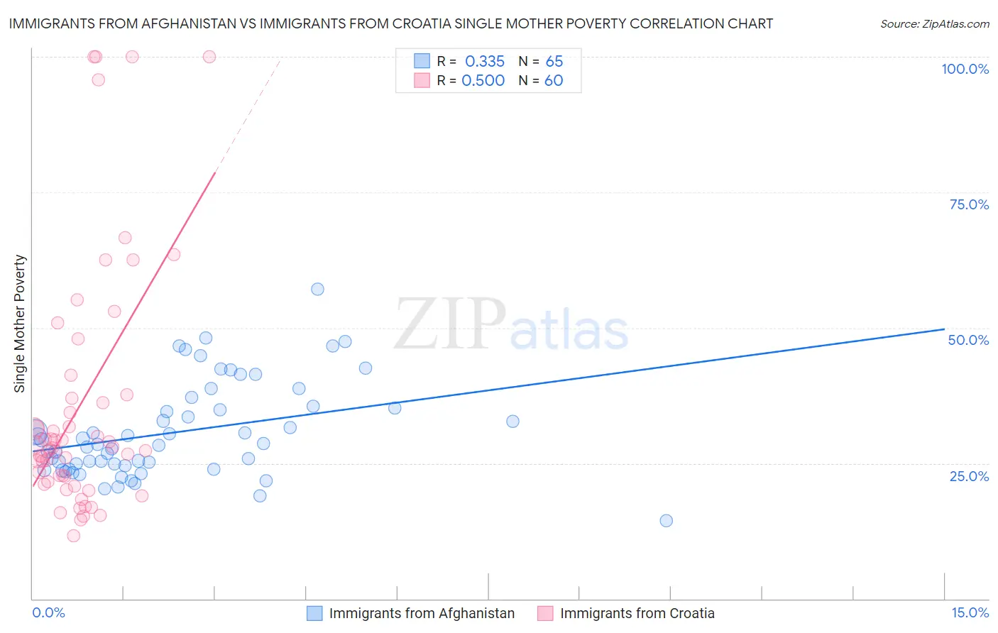 Immigrants from Afghanistan vs Immigrants from Croatia Single Mother Poverty