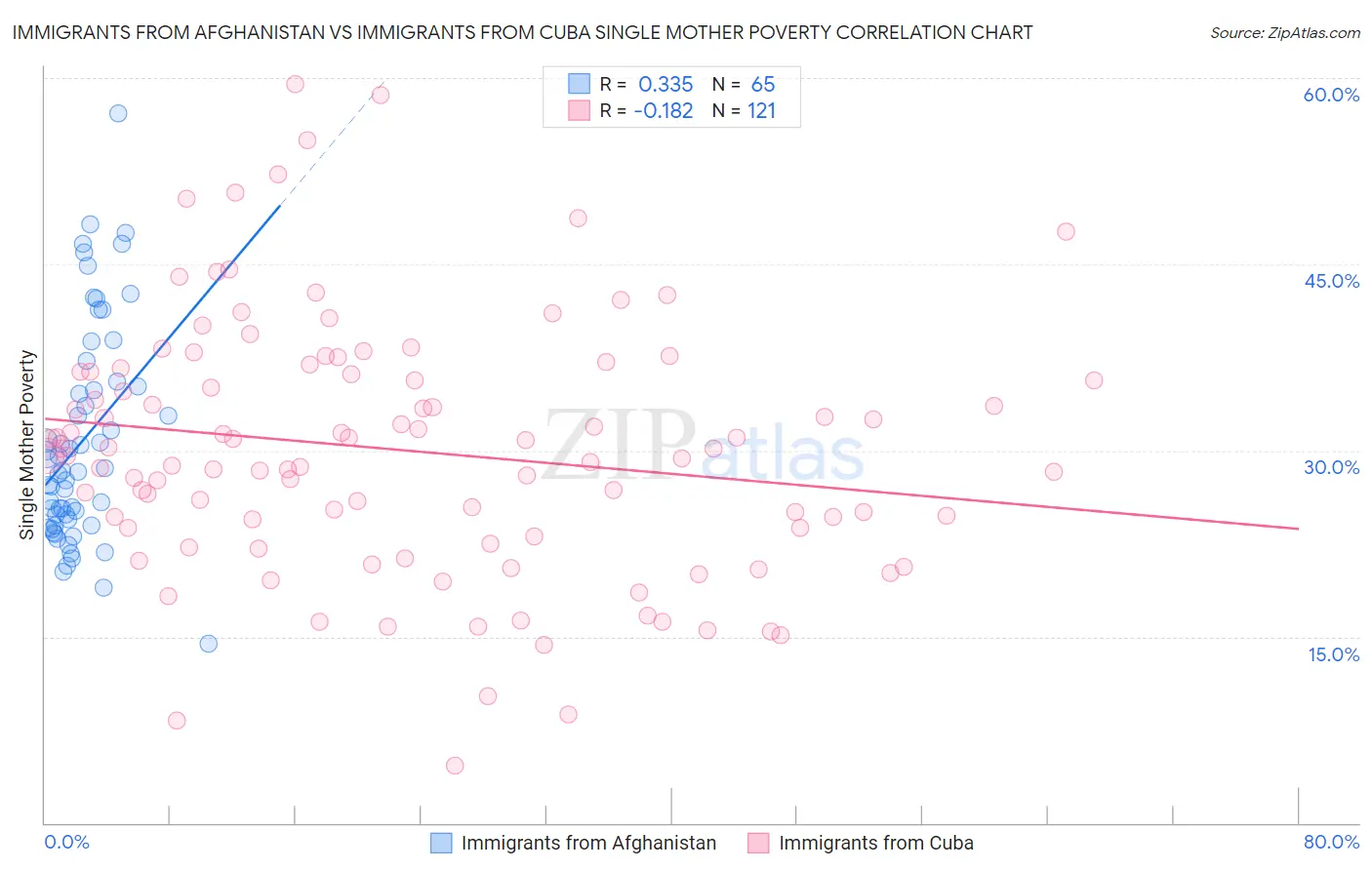 Immigrants from Afghanistan vs Immigrants from Cuba Single Mother Poverty