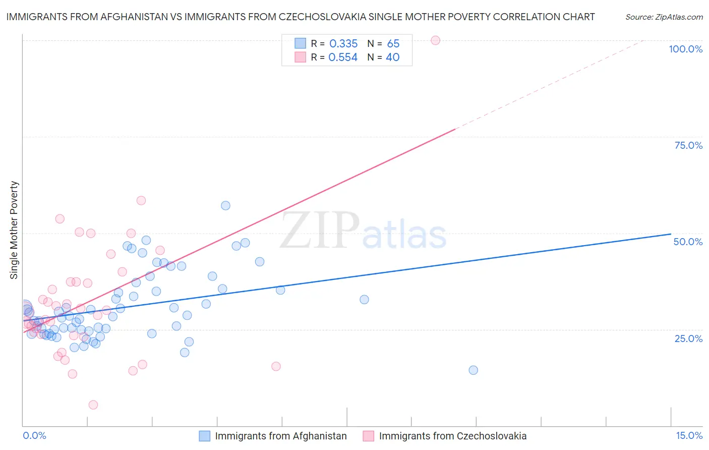 Immigrants from Afghanistan vs Immigrants from Czechoslovakia Single Mother Poverty