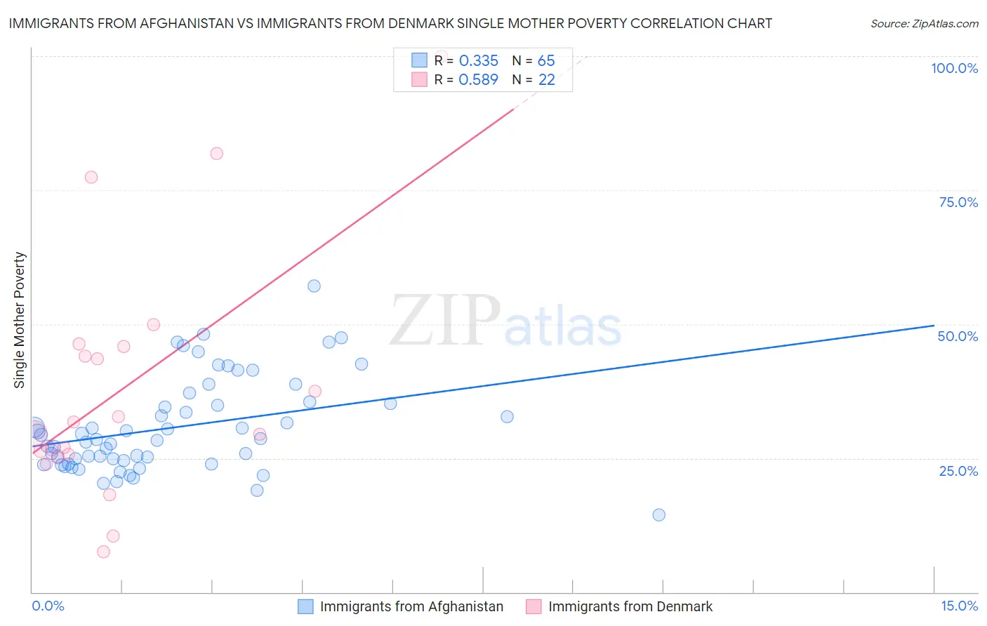 Immigrants from Afghanistan vs Immigrants from Denmark Single Mother Poverty