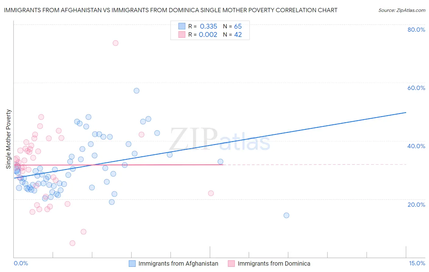 Immigrants from Afghanistan vs Immigrants from Dominica Single Mother Poverty