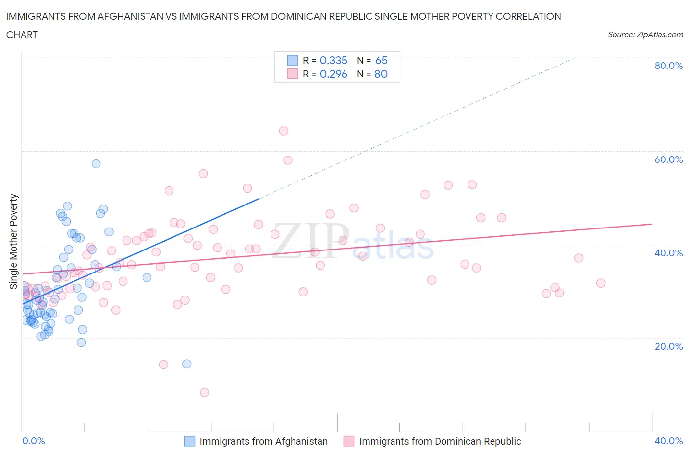 Immigrants from Afghanistan vs Immigrants from Dominican Republic Single Mother Poverty