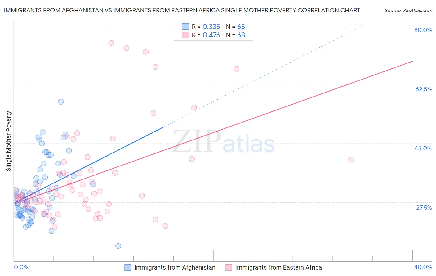 Immigrants from Afghanistan vs Immigrants from Eastern Africa Single Mother Poverty