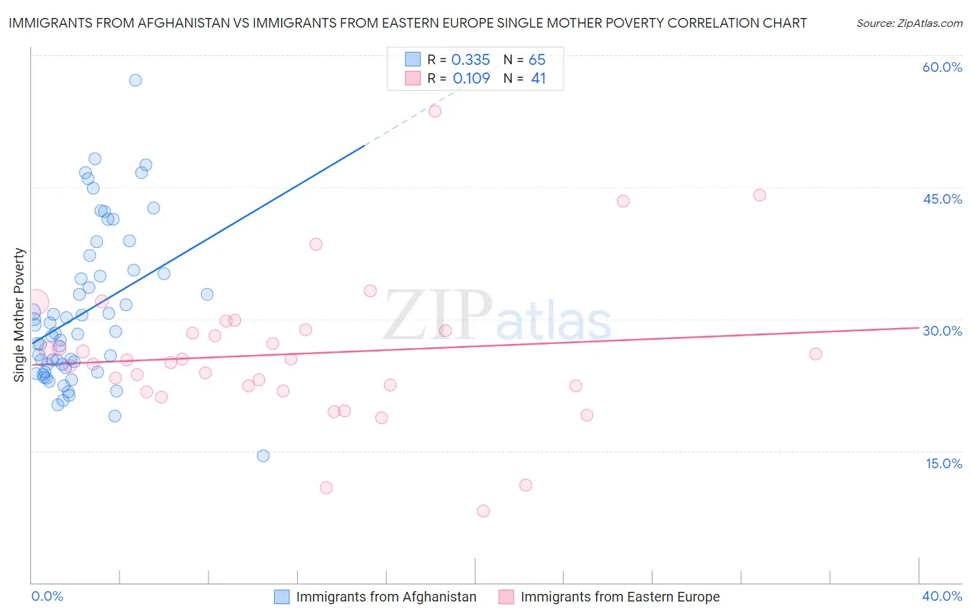 Immigrants from Afghanistan vs Immigrants from Eastern Europe Single Mother Poverty