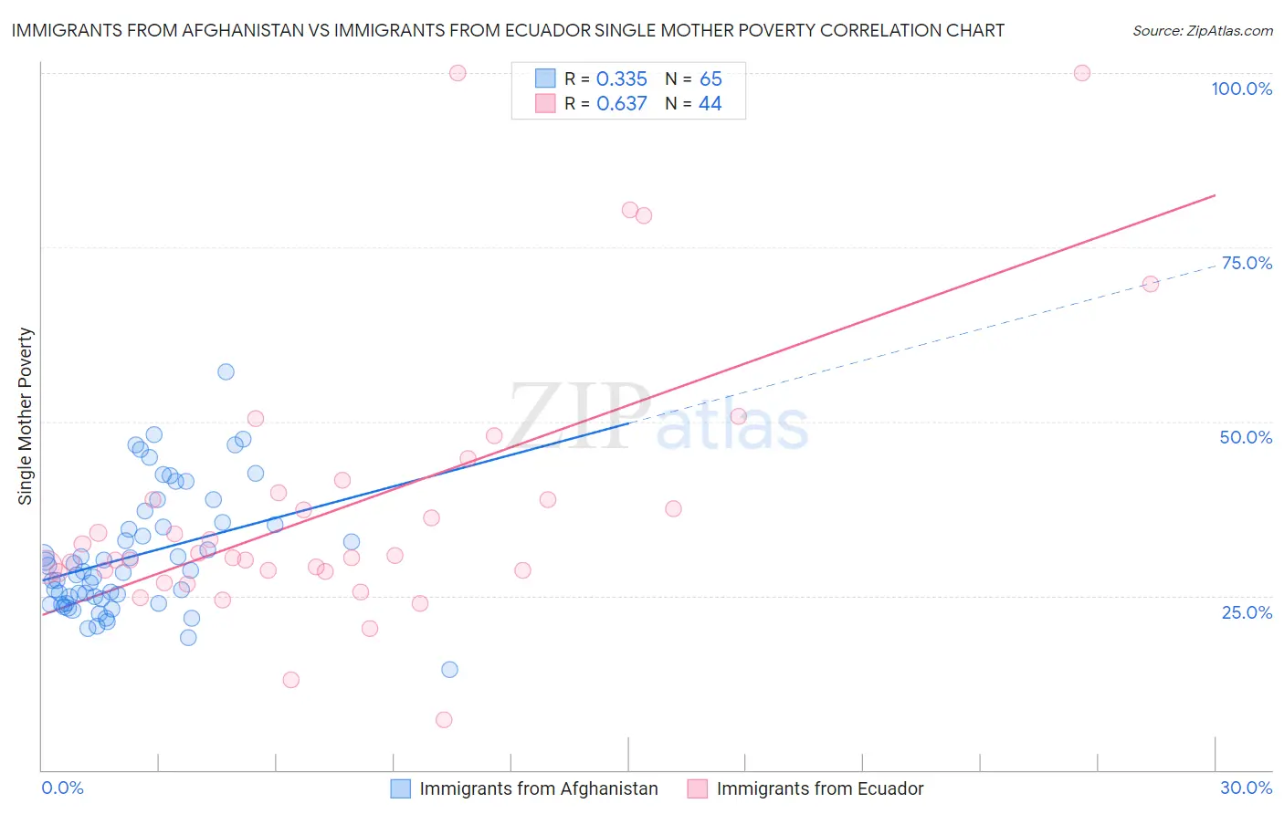 Immigrants from Afghanistan vs Immigrants from Ecuador Single Mother Poverty