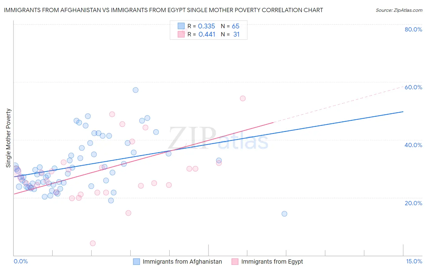 Immigrants from Afghanistan vs Immigrants from Egypt Single Mother Poverty