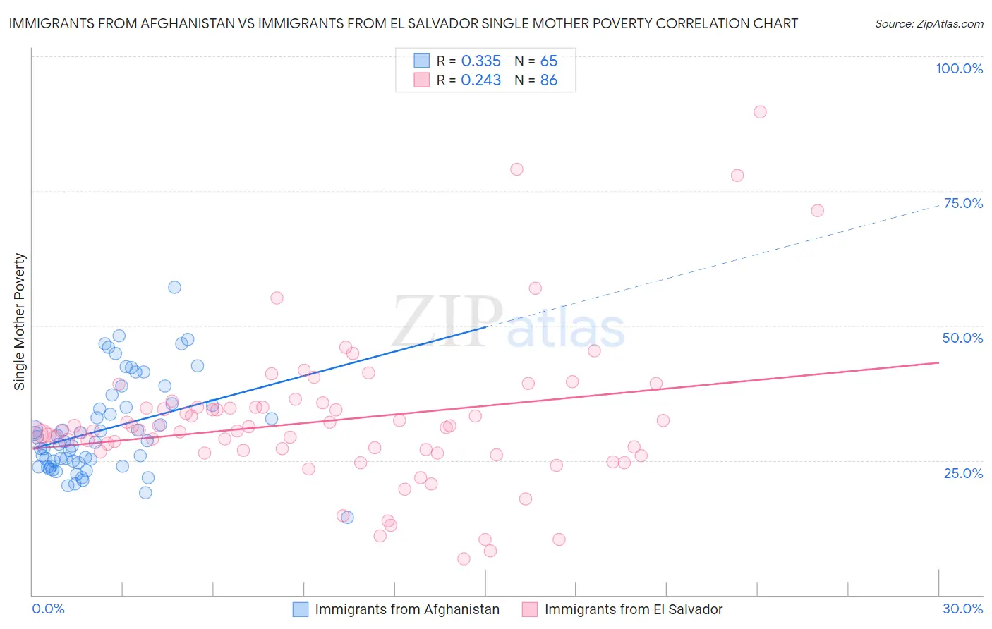 Immigrants from Afghanistan vs Immigrants from El Salvador Single Mother Poverty