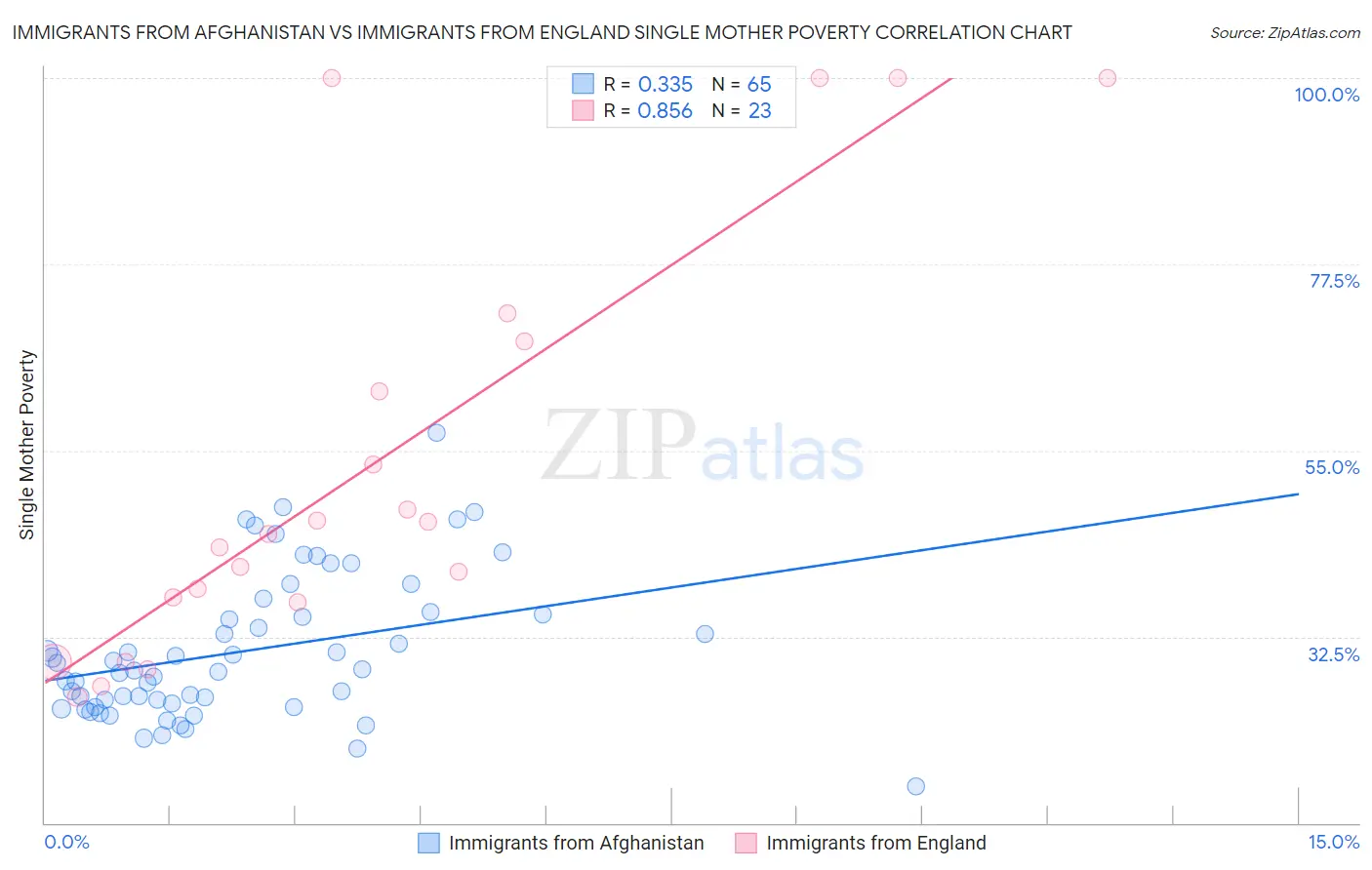 Immigrants from Afghanistan vs Immigrants from England Single Mother Poverty