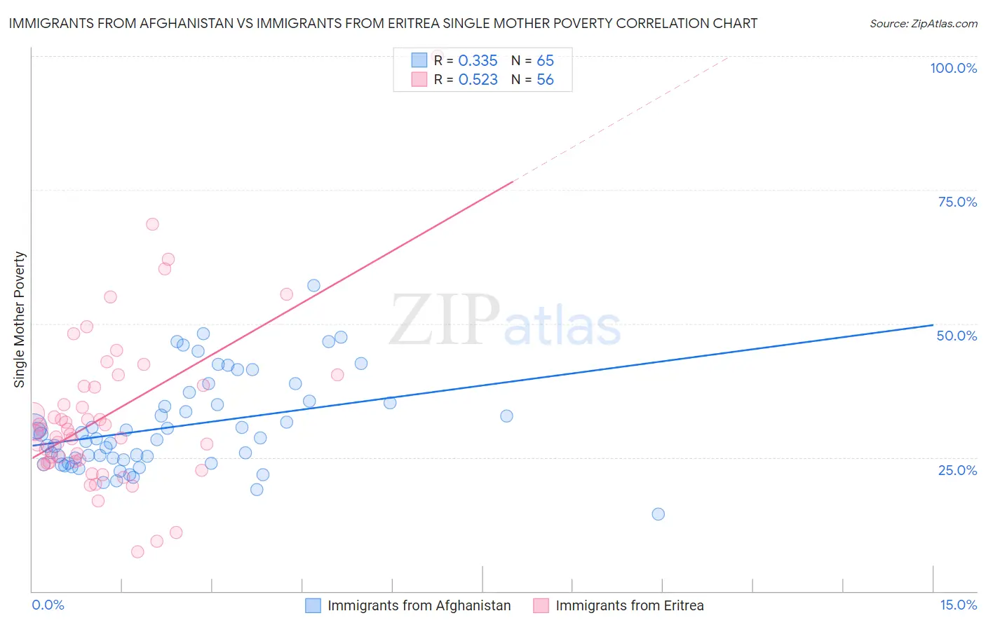 Immigrants from Afghanistan vs Immigrants from Eritrea Single Mother Poverty