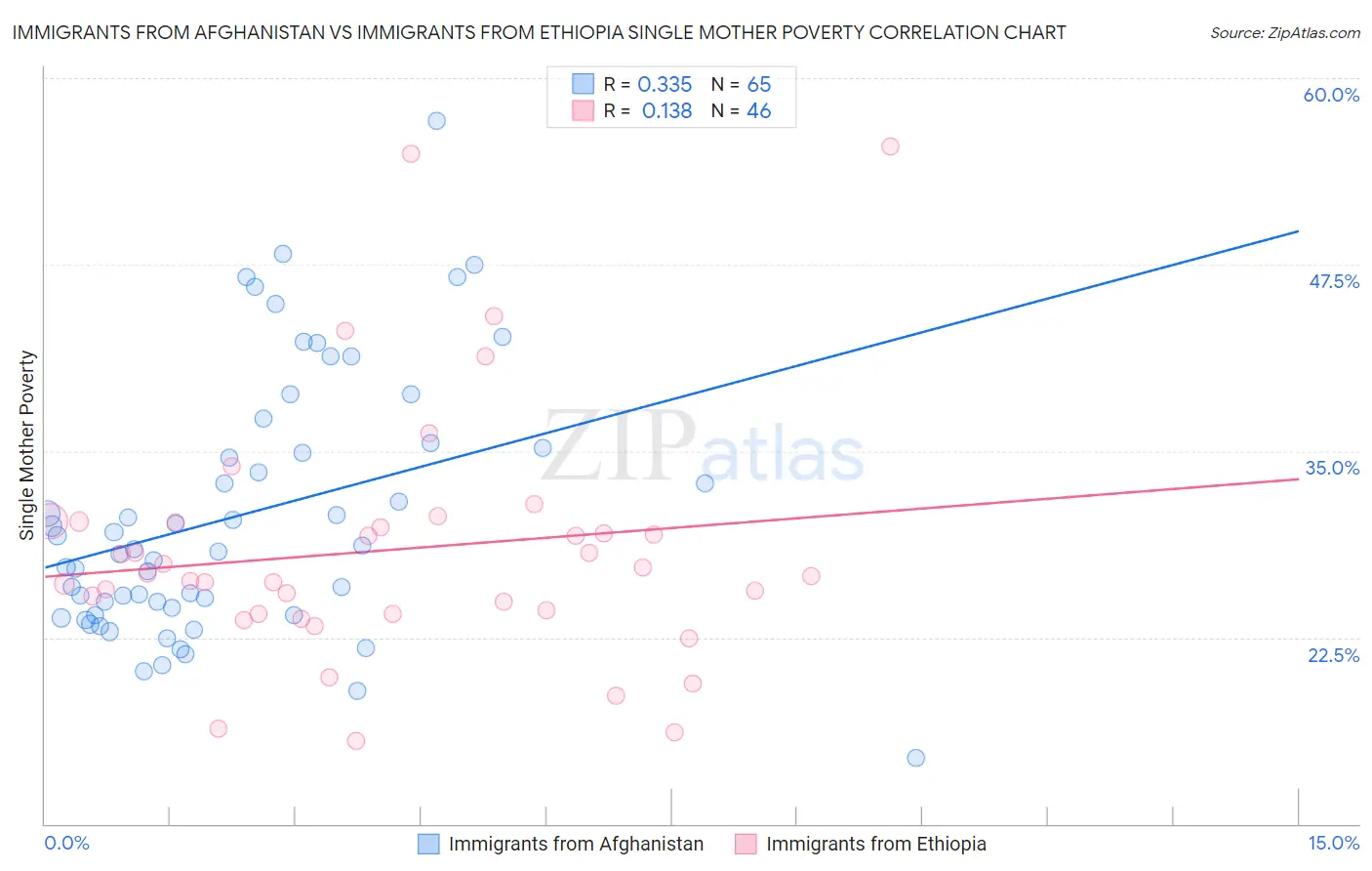 Immigrants from Afghanistan vs Immigrants from Ethiopia Single Mother Poverty