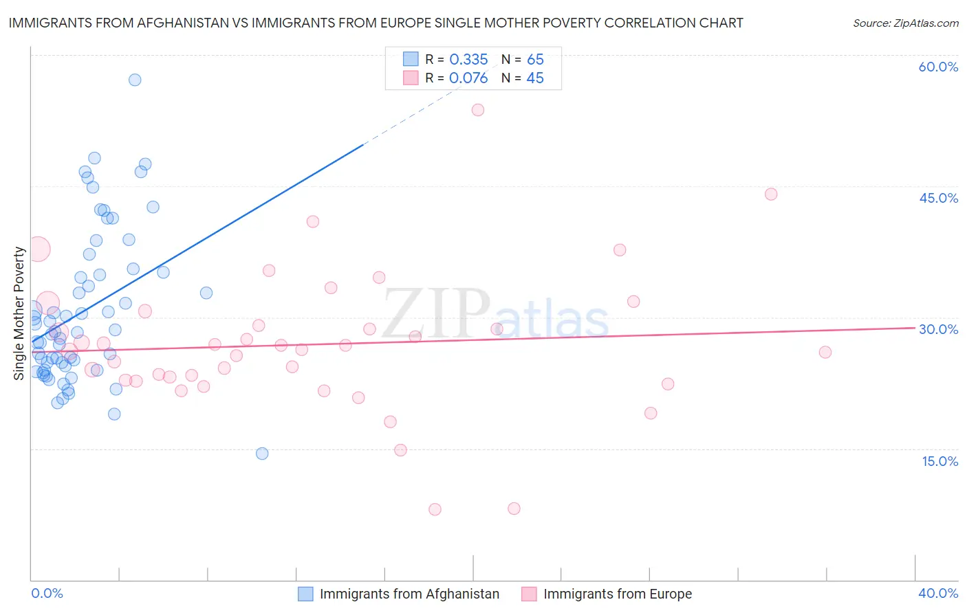 Immigrants from Afghanistan vs Immigrants from Europe Single Mother Poverty