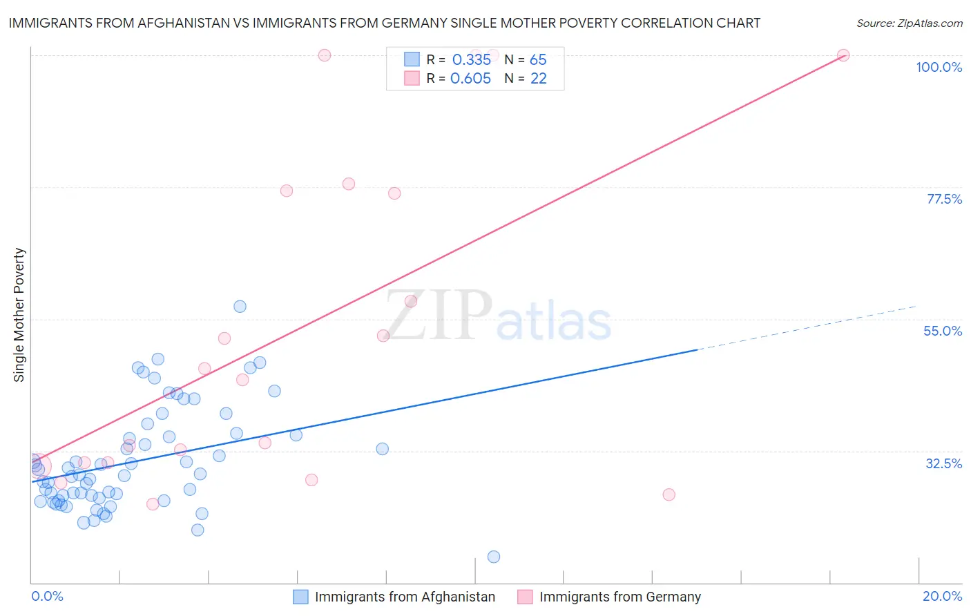 Immigrants from Afghanistan vs Immigrants from Germany Single Mother Poverty