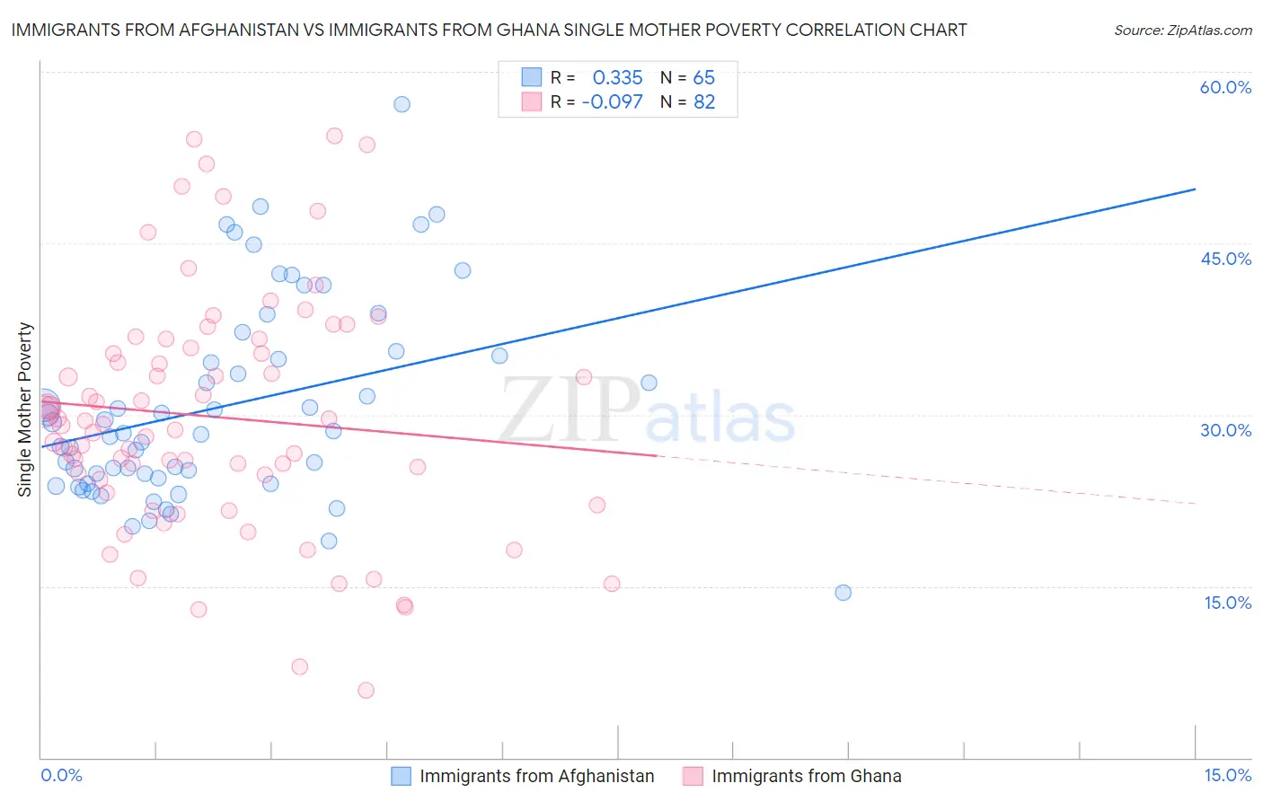 Immigrants from Afghanistan vs Immigrants from Ghana Single Mother Poverty