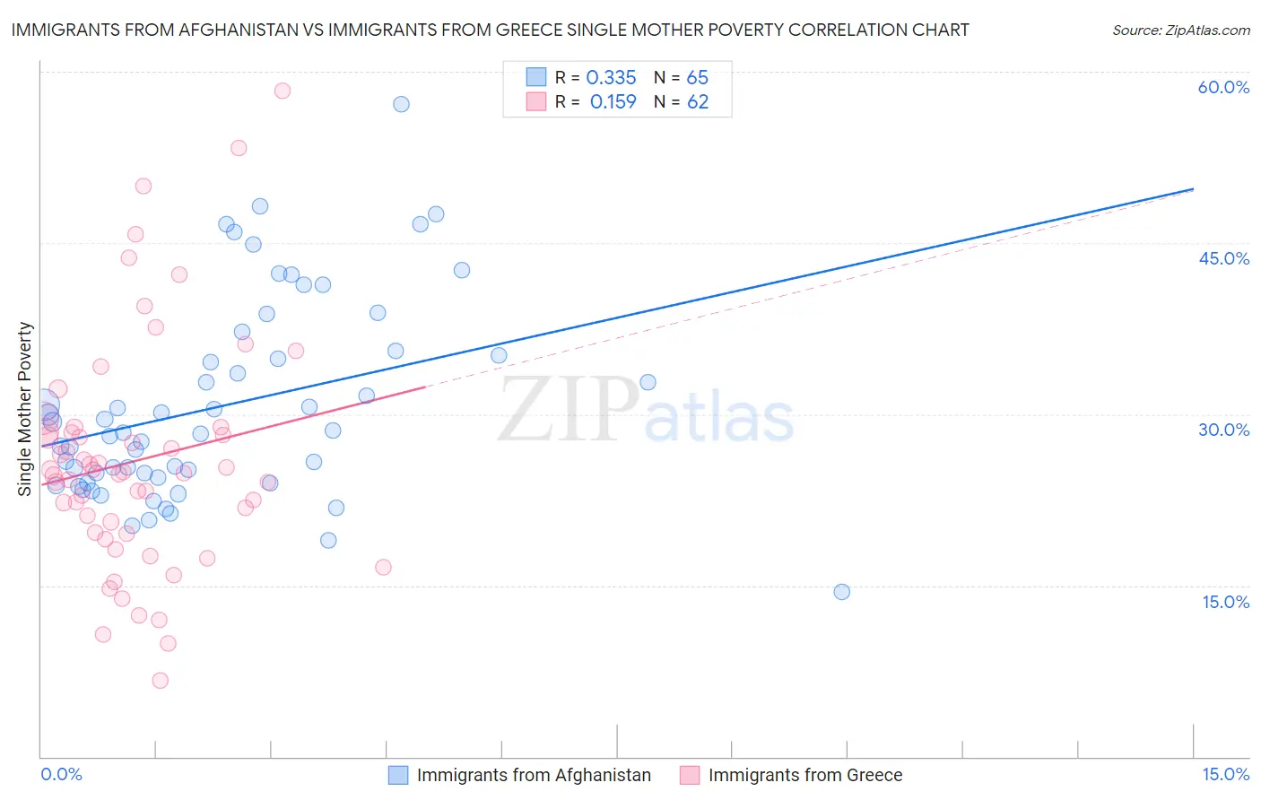 Immigrants from Afghanistan vs Immigrants from Greece Single Mother Poverty