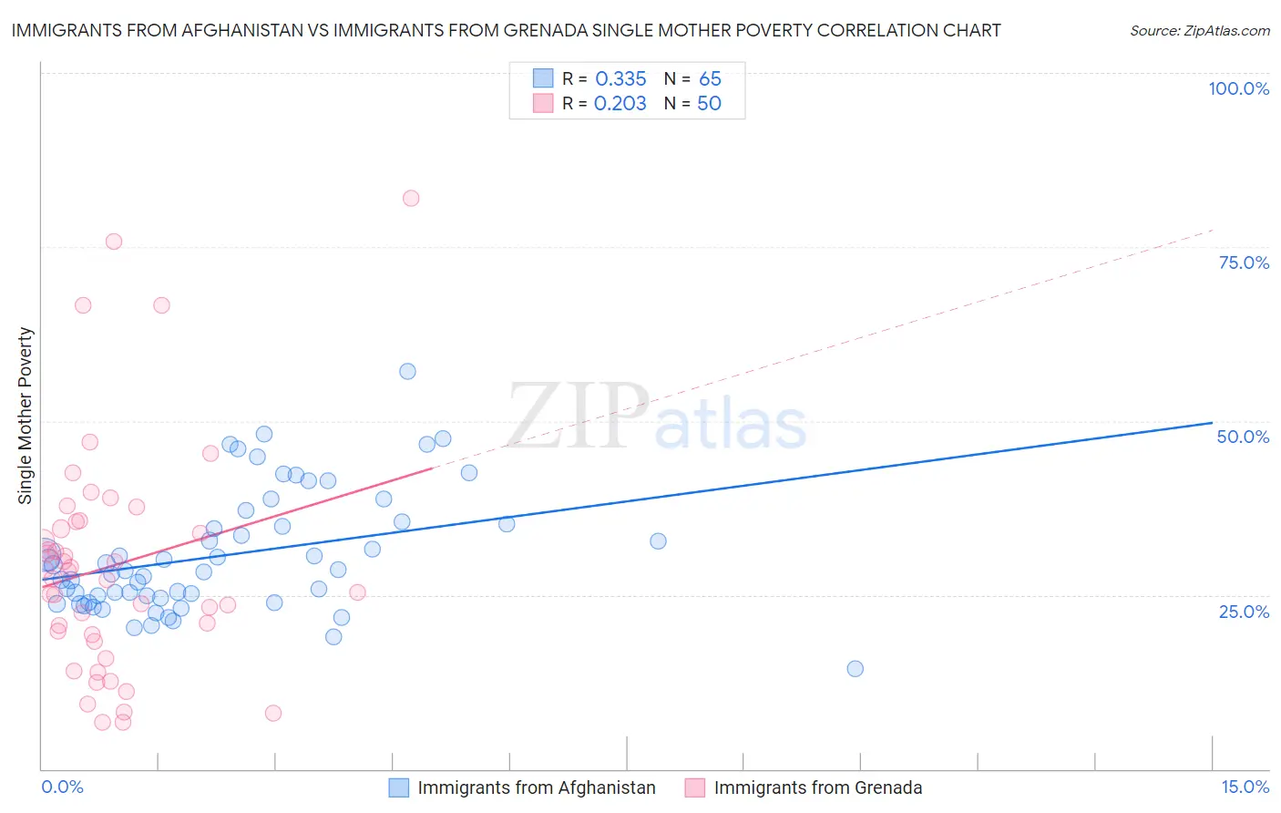 Immigrants from Afghanistan vs Immigrants from Grenada Single Mother Poverty