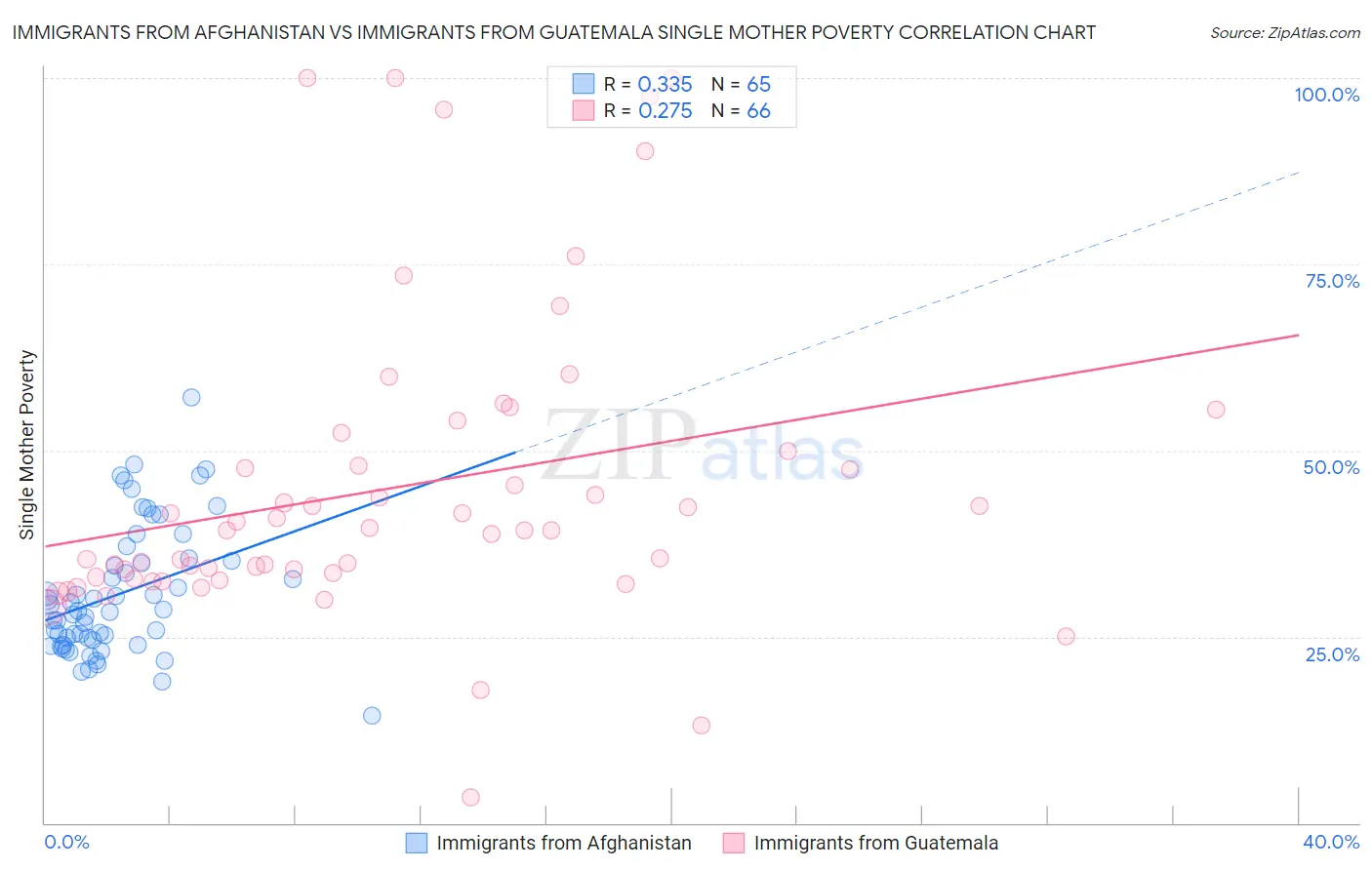 Immigrants from Afghanistan vs Immigrants from Guatemala Single Mother Poverty