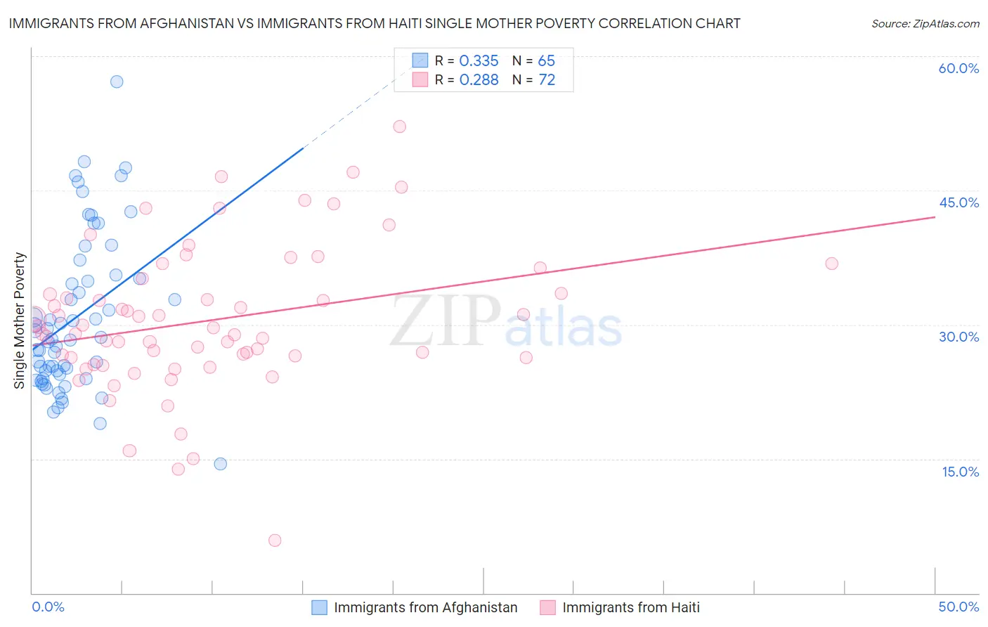 Immigrants from Afghanistan vs Immigrants from Haiti Single Mother Poverty