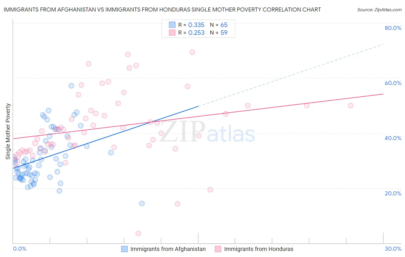 Immigrants from Afghanistan vs Immigrants from Honduras Single Mother Poverty
