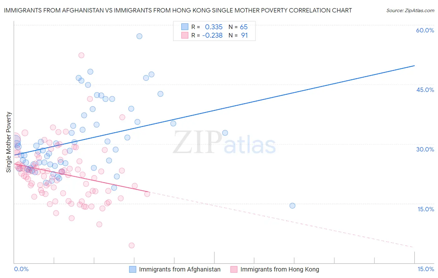 Immigrants from Afghanistan vs Immigrants from Hong Kong Single Mother Poverty