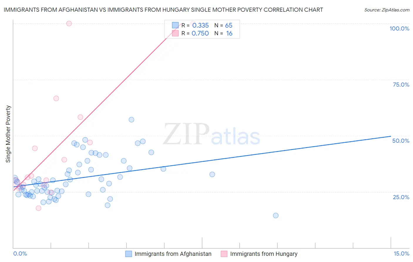 Immigrants from Afghanistan vs Immigrants from Hungary Single Mother Poverty