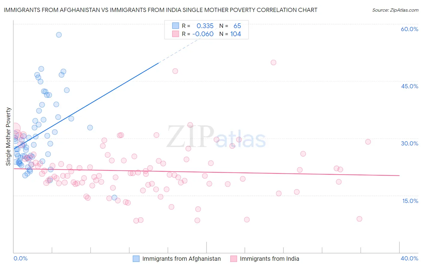 Immigrants from Afghanistan vs Immigrants from India Single Mother Poverty