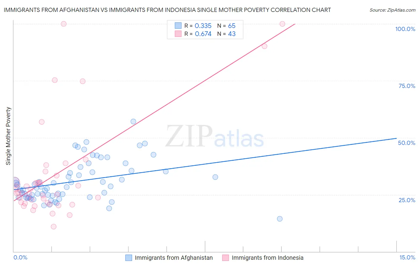 Immigrants from Afghanistan vs Immigrants from Indonesia Single Mother Poverty