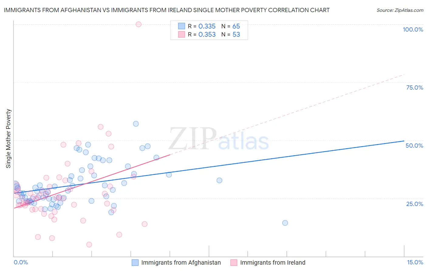 Immigrants from Afghanistan vs Immigrants from Ireland Single Mother Poverty
