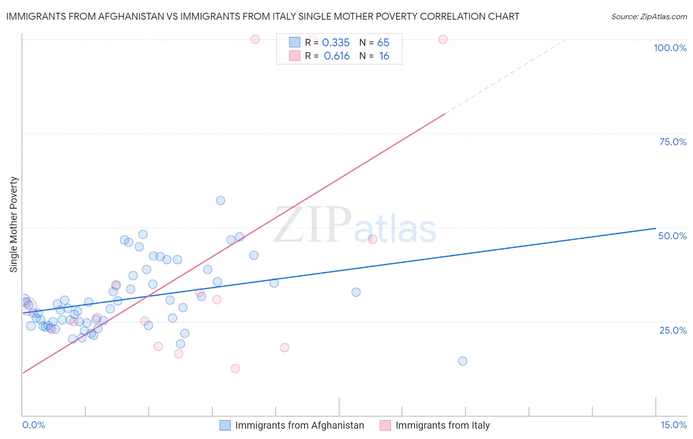 Immigrants from Afghanistan vs Immigrants from Italy Single Mother Poverty