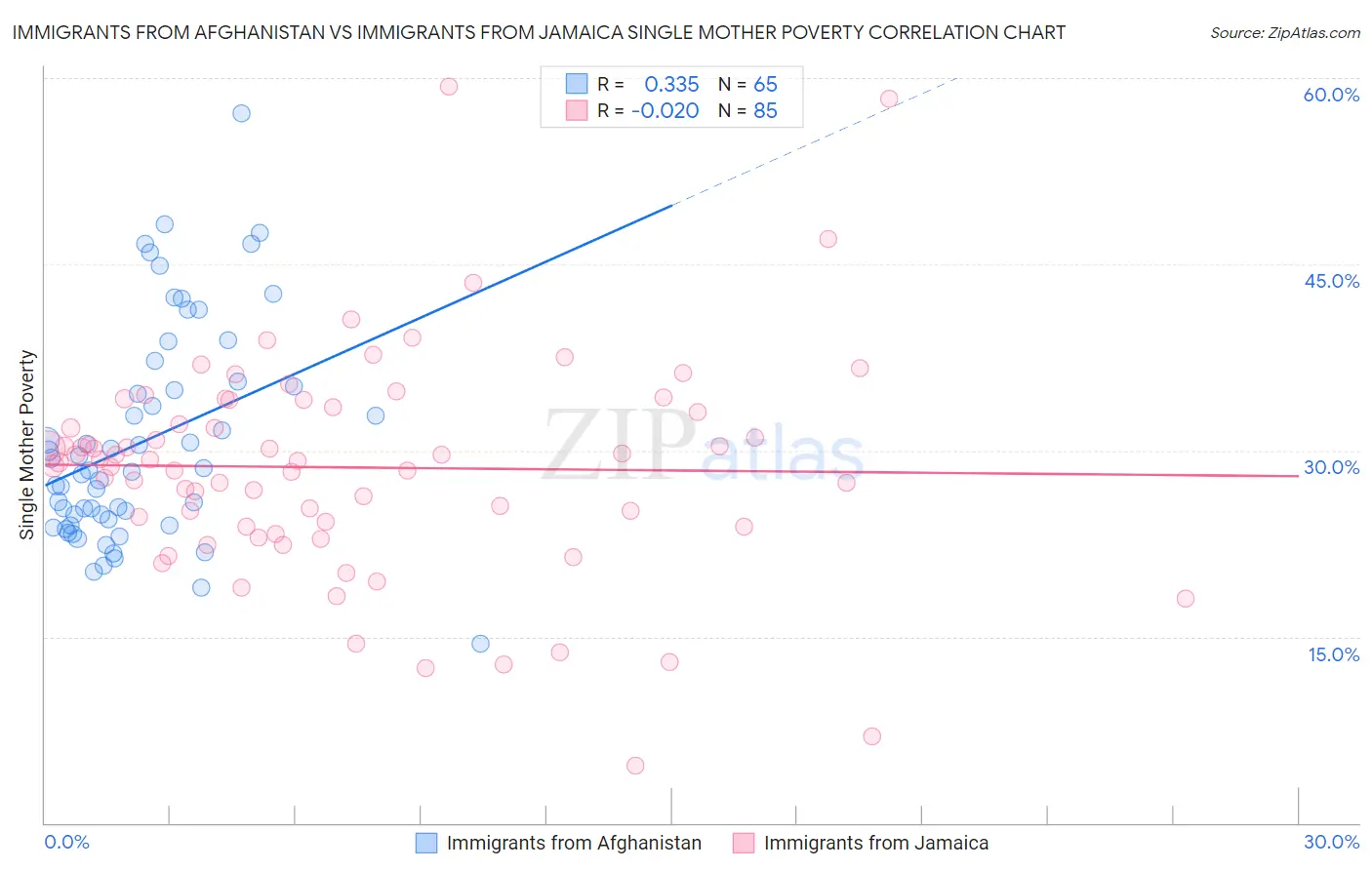 Immigrants from Afghanistan vs Immigrants from Jamaica Single Mother Poverty