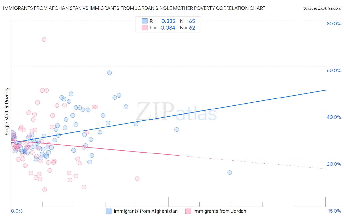 Immigrants from Afghanistan vs Immigrants from Jordan Single Mother Poverty