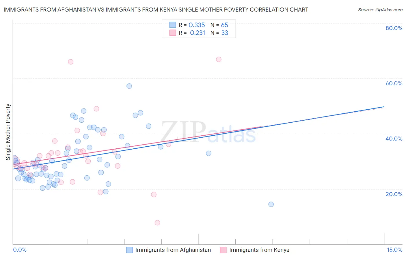Immigrants from Afghanistan vs Immigrants from Kenya Single Mother Poverty