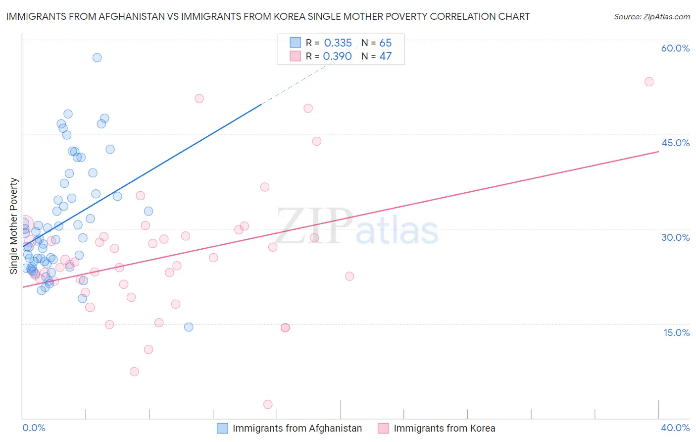Immigrants from Afghanistan vs Immigrants from Korea Single Mother Poverty