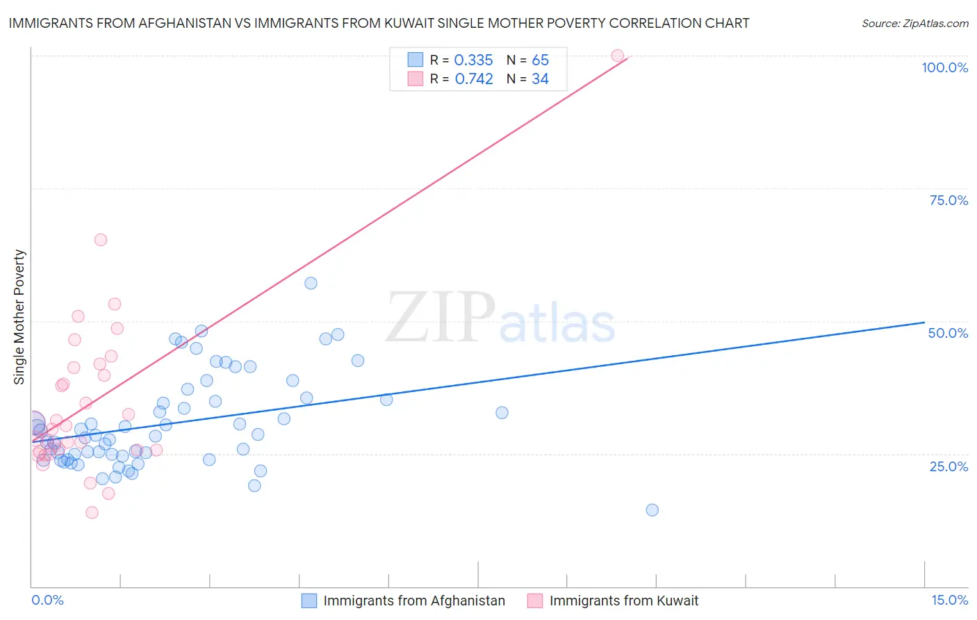 Immigrants from Afghanistan vs Immigrants from Kuwait Single Mother Poverty